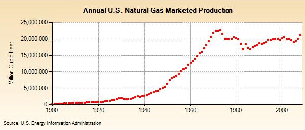 US Natural Gas Production